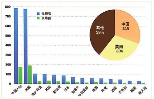 图1  AAAI 2017各国家提交及录用论文数量统计图